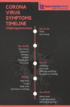 Corona virus symptoms timeline